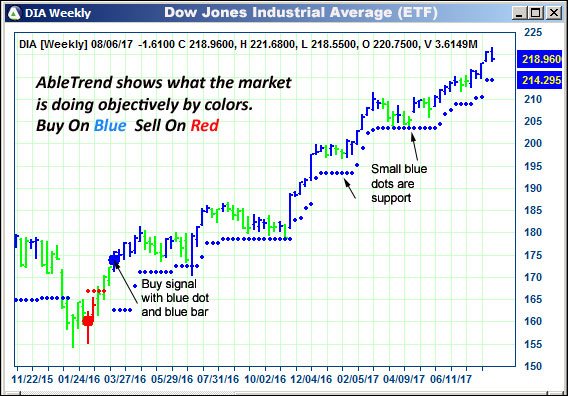 AbleTrend Trading Software DIA chart