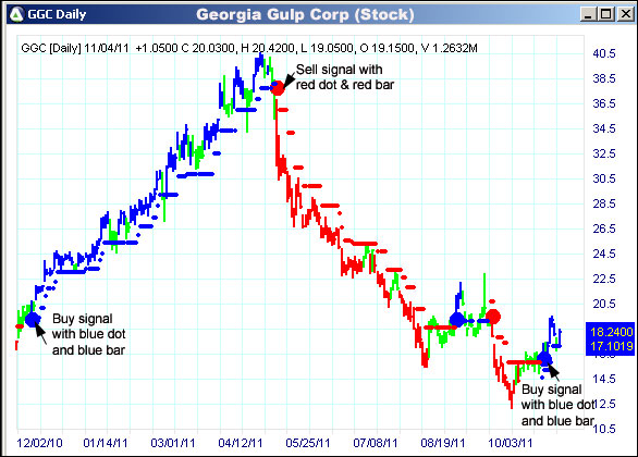 AbleTrend Trading Software GGC chart