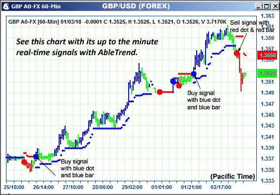 AbleTrend Trading Software GBP chart