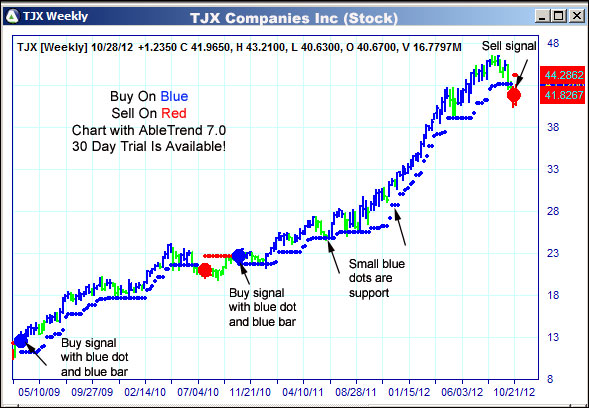 AbleTrend Trading Software TJX chart