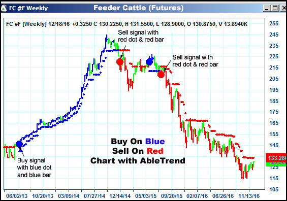 AbleTrend Trading Software FC chart