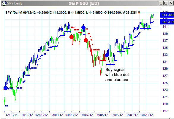 AbleTrend Trading Software SPY chart