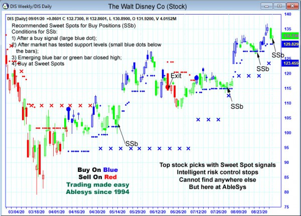 AbleTrend Trading Software DIS chart