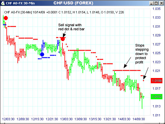 AbleTrend Trading Software CHF/USD chart