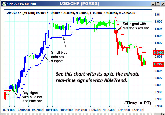 AbleTrend Trading Software CHF chart