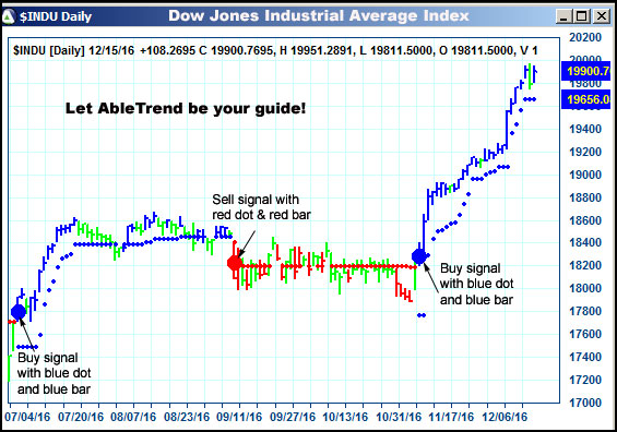 AbleTrend Trading Software $INDU chart