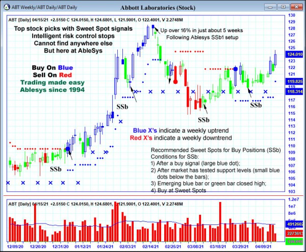 AbleTrend Trading Software ABT chart