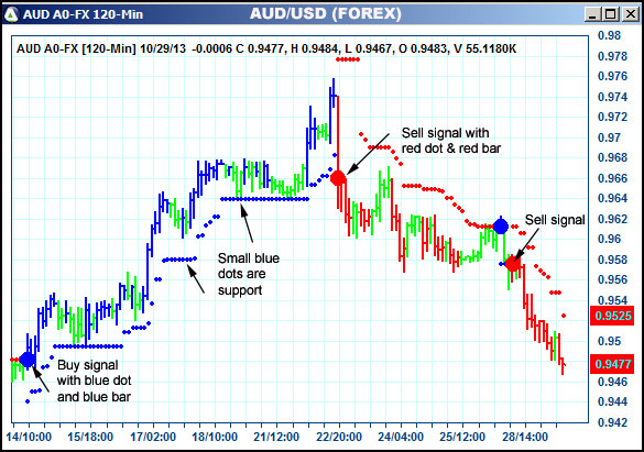 AbleTrend Trading Software AUD chart