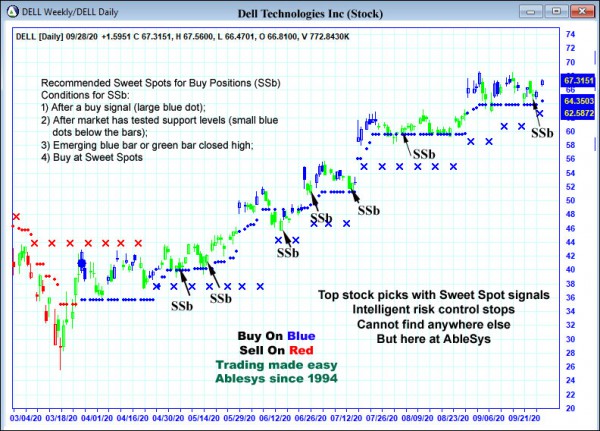 AbleTrend Trading Software DELL chart