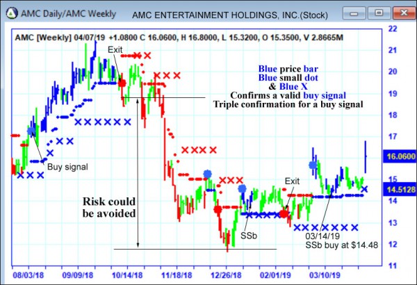 AbleTrend Trading Software AMC chart