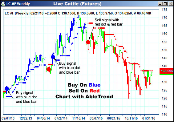 AbleTrend Trading Software LC chart