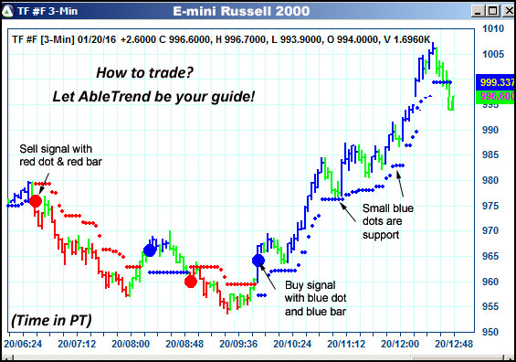 AbleTrend Trading Software TF chart