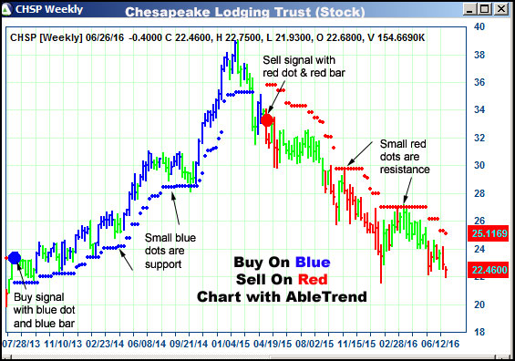 AbleTrend Trading Software CHSP chart