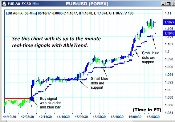 AbleTrend Trading Software EUR chart