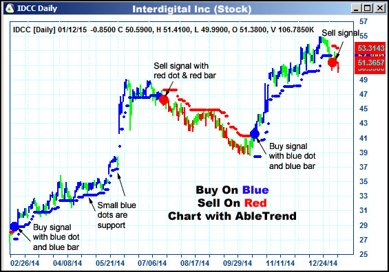 AbleTrend Trading Software IDCC chart