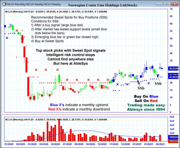 AbleTrend Trading Software NCLH chart