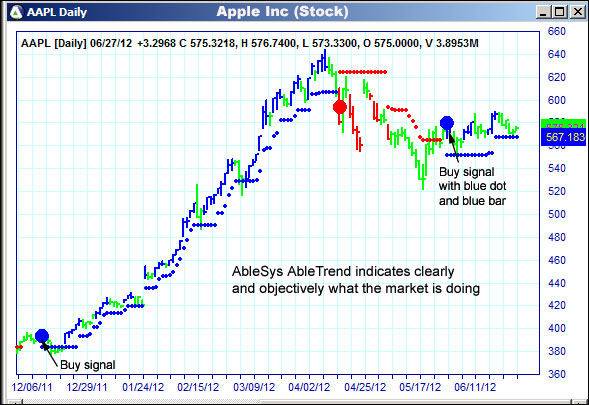 AbleTrend Trading Software AAPL chart