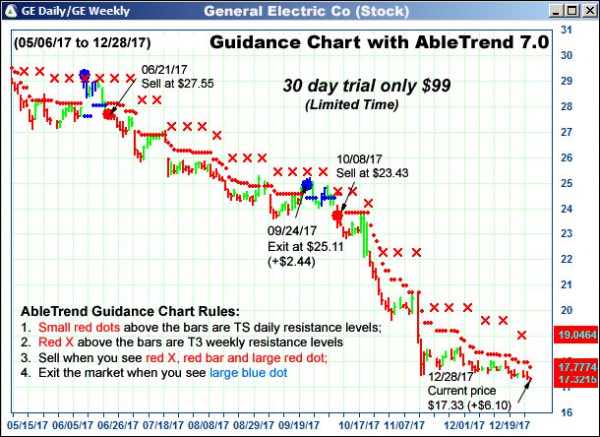 AbleTrend Trading Software GE chart