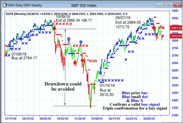 AbleTrend Trading Software $SPX chart