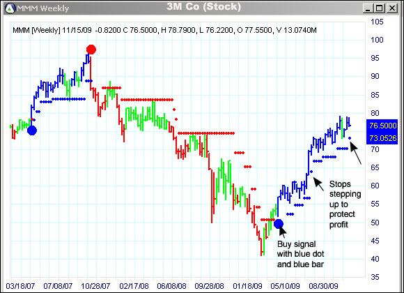 AbleTrend Trading Software MMM chart