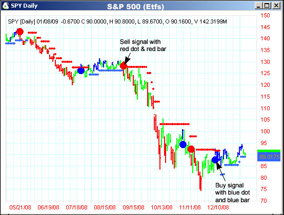 AbleTrend Trading Software SPY chart