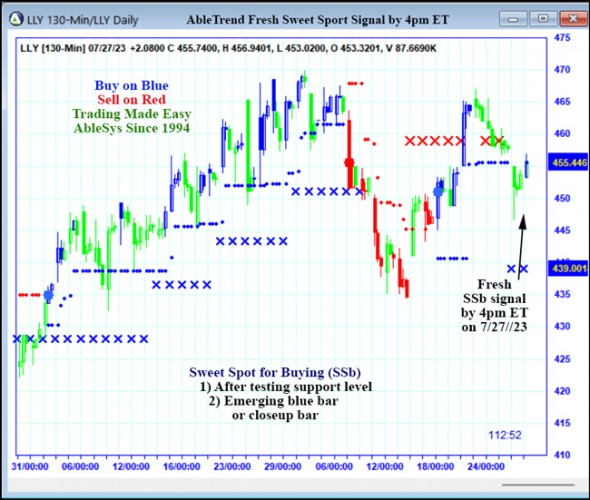 AbleTrend Trading Software LLY chart