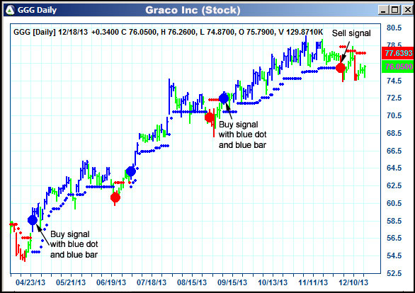 AbleTrend Trading Software GGG chart