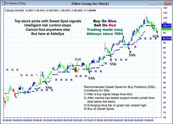 AbleTrend Trading Software Z chart