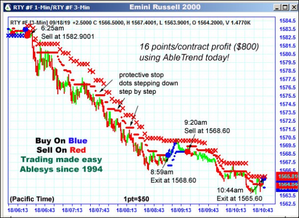 AbleTrend Trading Software RTY chart