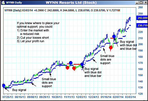 AbleTrend Trading Software WYNN chart