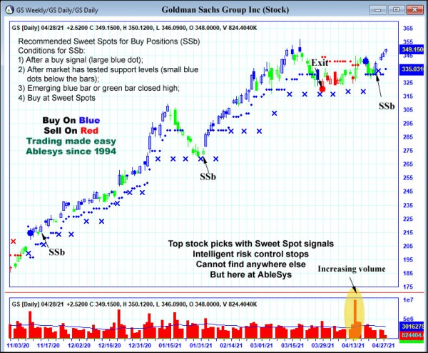 AbleTrend Trading Software GS chart