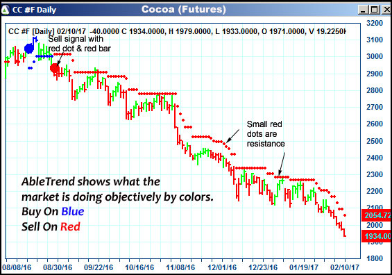 AbleTrend Trading Software CC chart