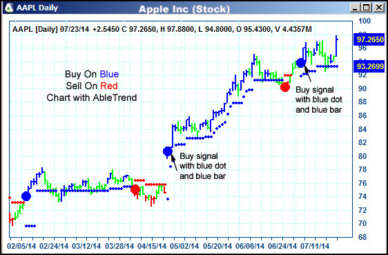 AbleTrend Trading Software AAPL chart