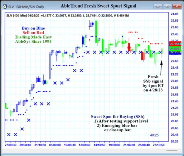 AbleTrend Trading Software SLV chart