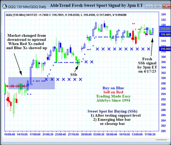 AbleTrend Trading Software QQQ chart