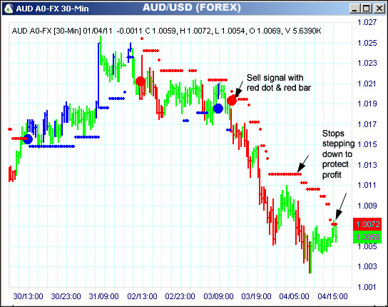 AbleTrend Trading Software AUD chart