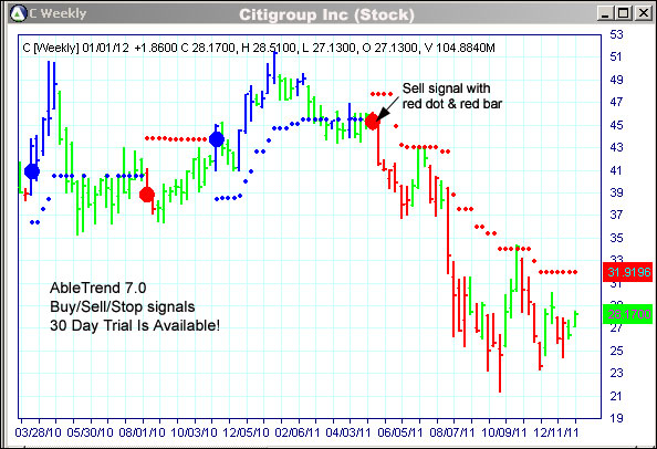 AbleTrend Trading Software C chart