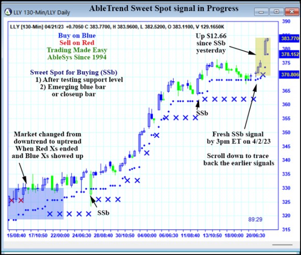 AbleTrend Trading Software LLY chart