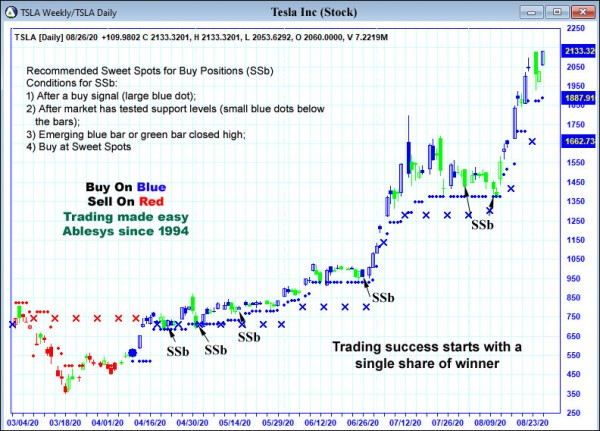 AbleTrend Trading Software TSLA chart