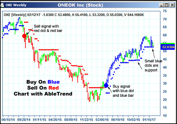 AbleTrend Trading Software OKE chart