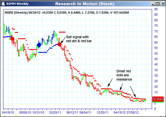 AbleTrend Trading Software RIMM chart