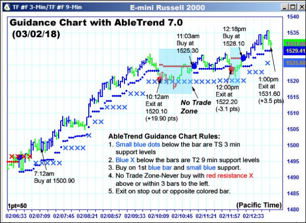 AbleTrend Trading Software TF chart