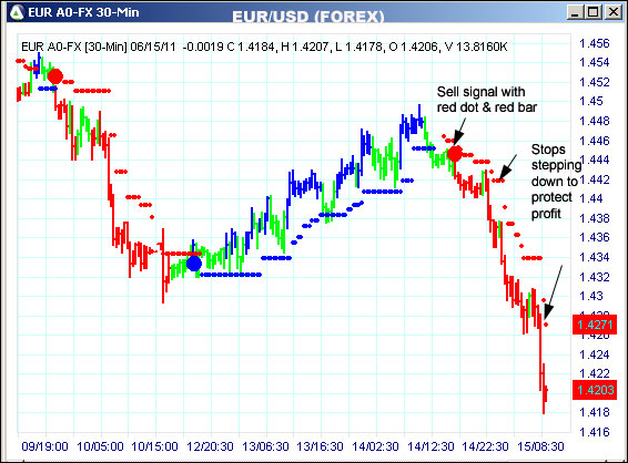 AbleTrend Trading Software EUR chart