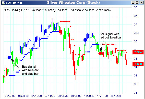 AbleTrend Trading Software SLW chart