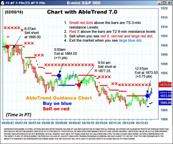 AbleTrend Trading Software ES chart