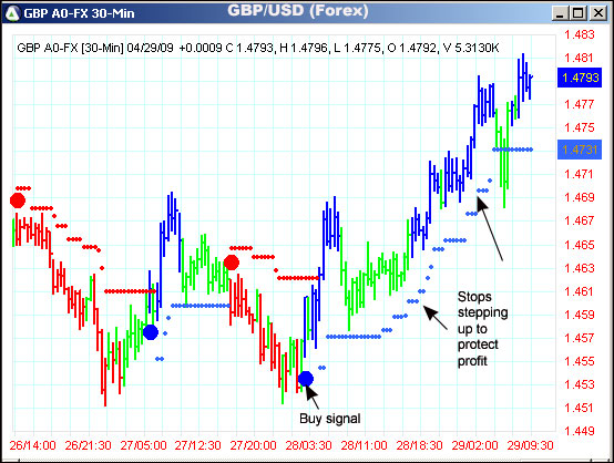 AbleTrend Trading Software GBP/USD chart