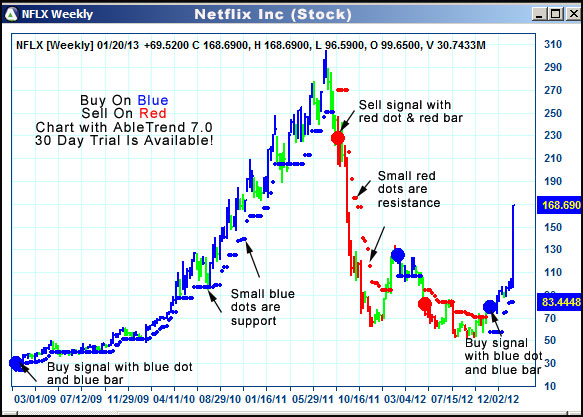 AbleTrend Trading Software NFLX chart