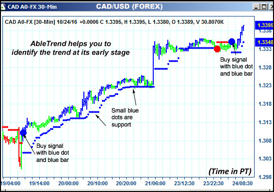 AbleTrend Trading Software CAD chart