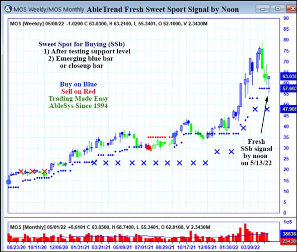 AbleTrend Trading Software MOS chart