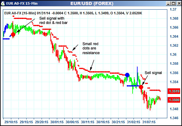 AbleTrend Trading Software EUR chart